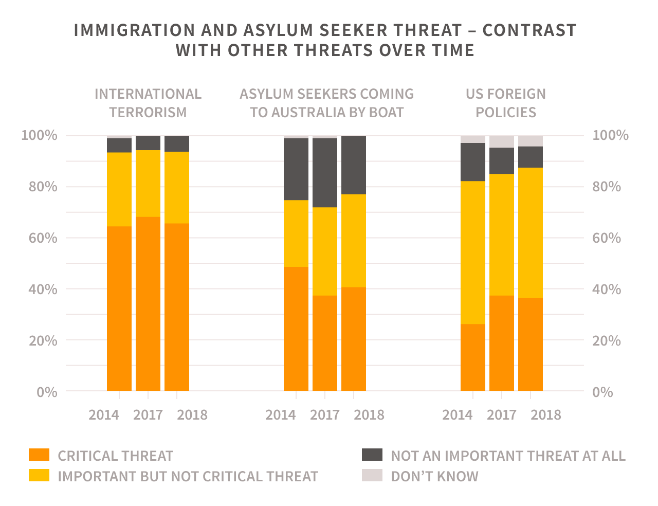 IMMIGRATION AND ASYLUM SEEKER THREAT – CONTRAST WITH OTHER THREATS OVER TIME