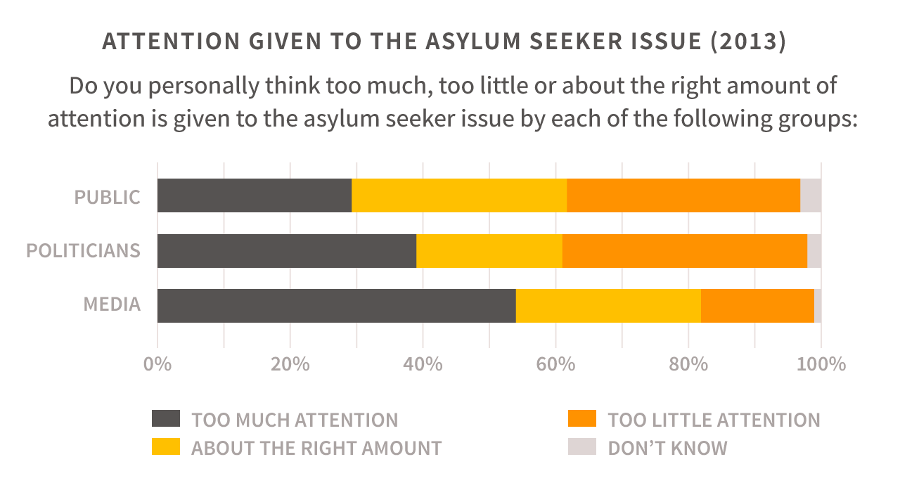 ATTENTION GIVEN TO THE ASYLUM SEEKER ISSUE (2013)  