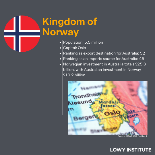 Brief facts on Australia Norway relations