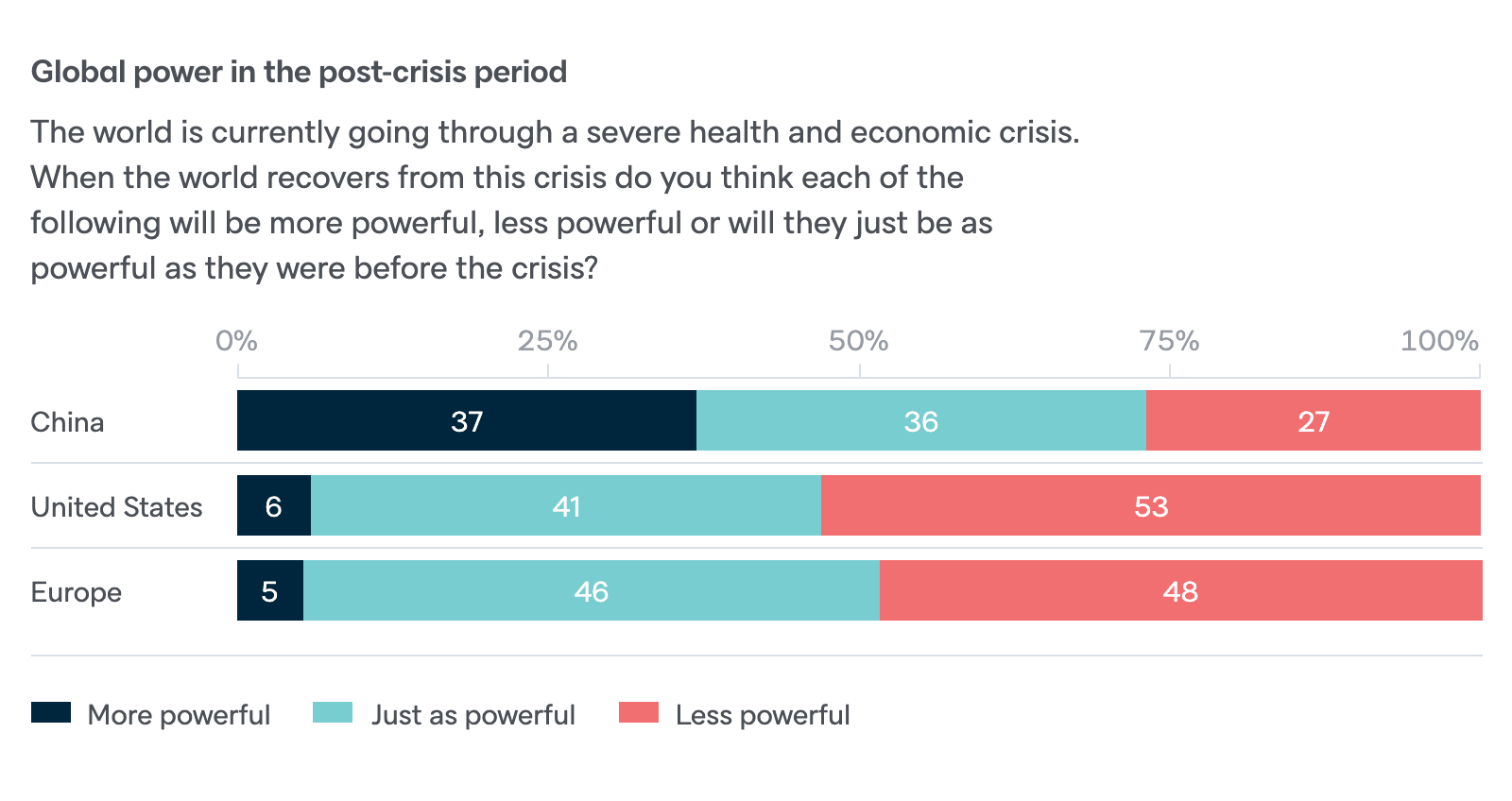 Chart: global power in the post-crisis period