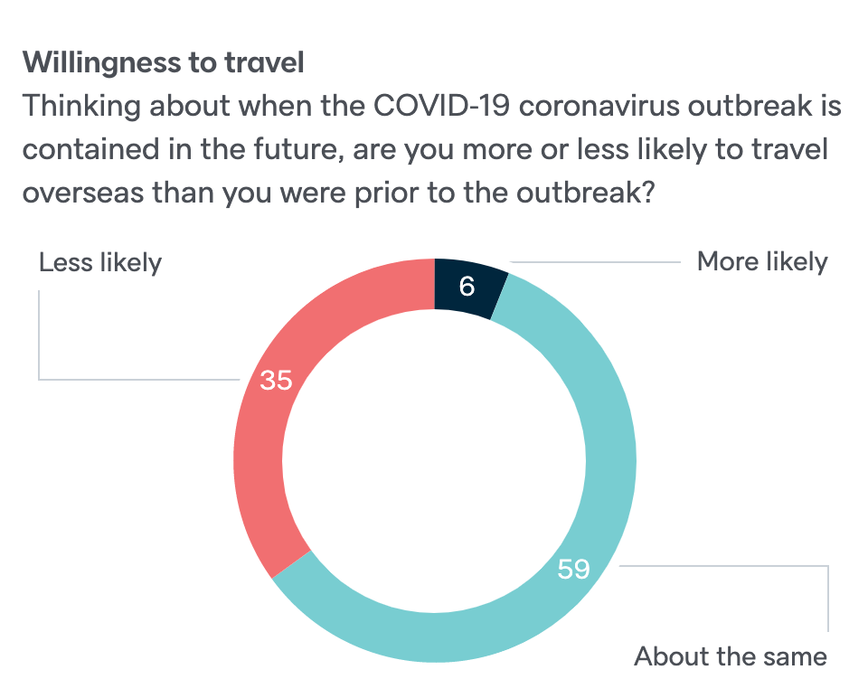 chart: willingness to travel
