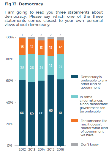 Fig 13: democracy