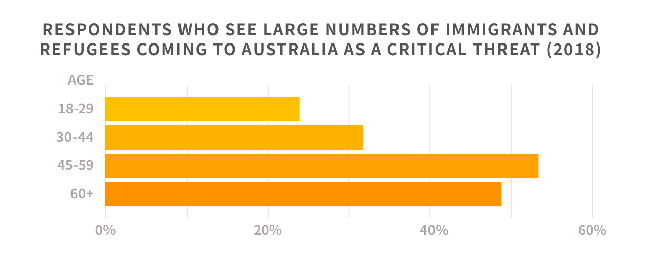 Polls how Australian views changed on “boat people”
