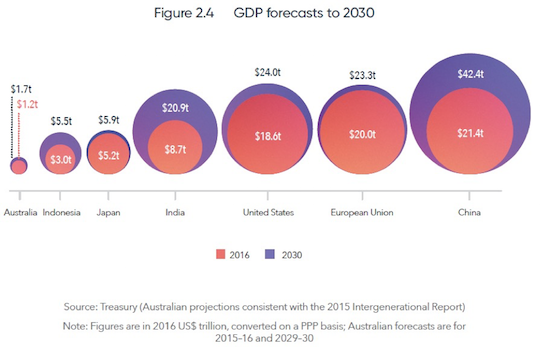 GDP Forecasts to 2030