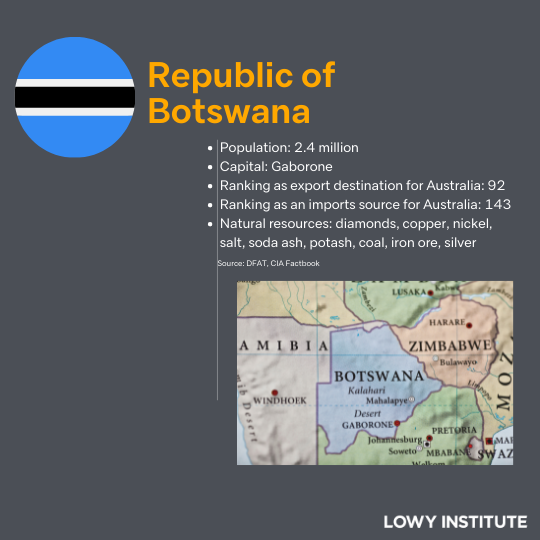 Featured facts and statistics about Botswana and Australia