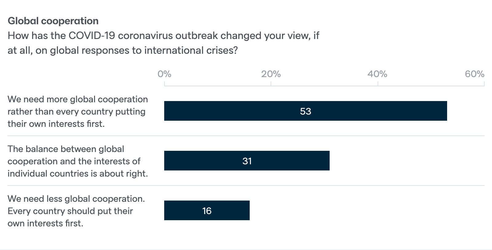 chart: views on global cooperation