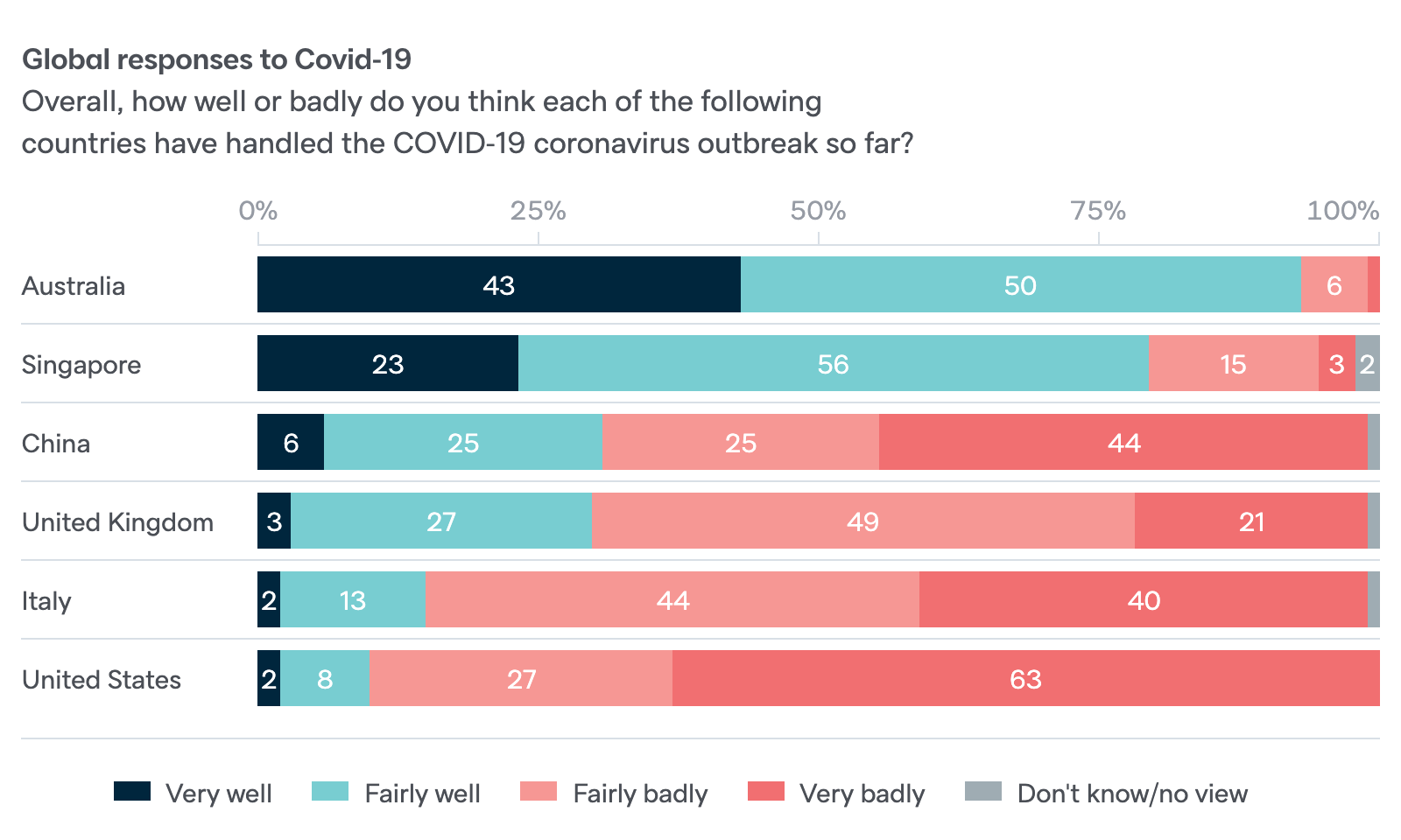 Chart: global responses to COVID