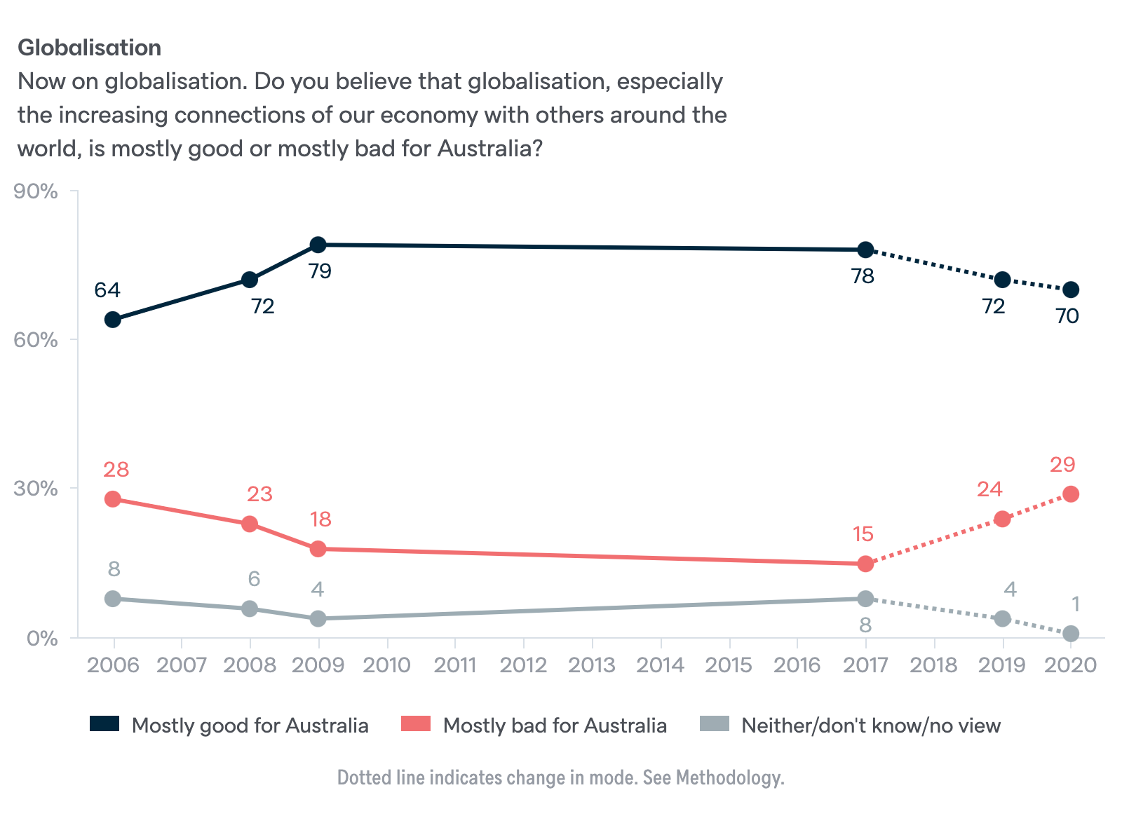 Graph: attitudes to globalisation