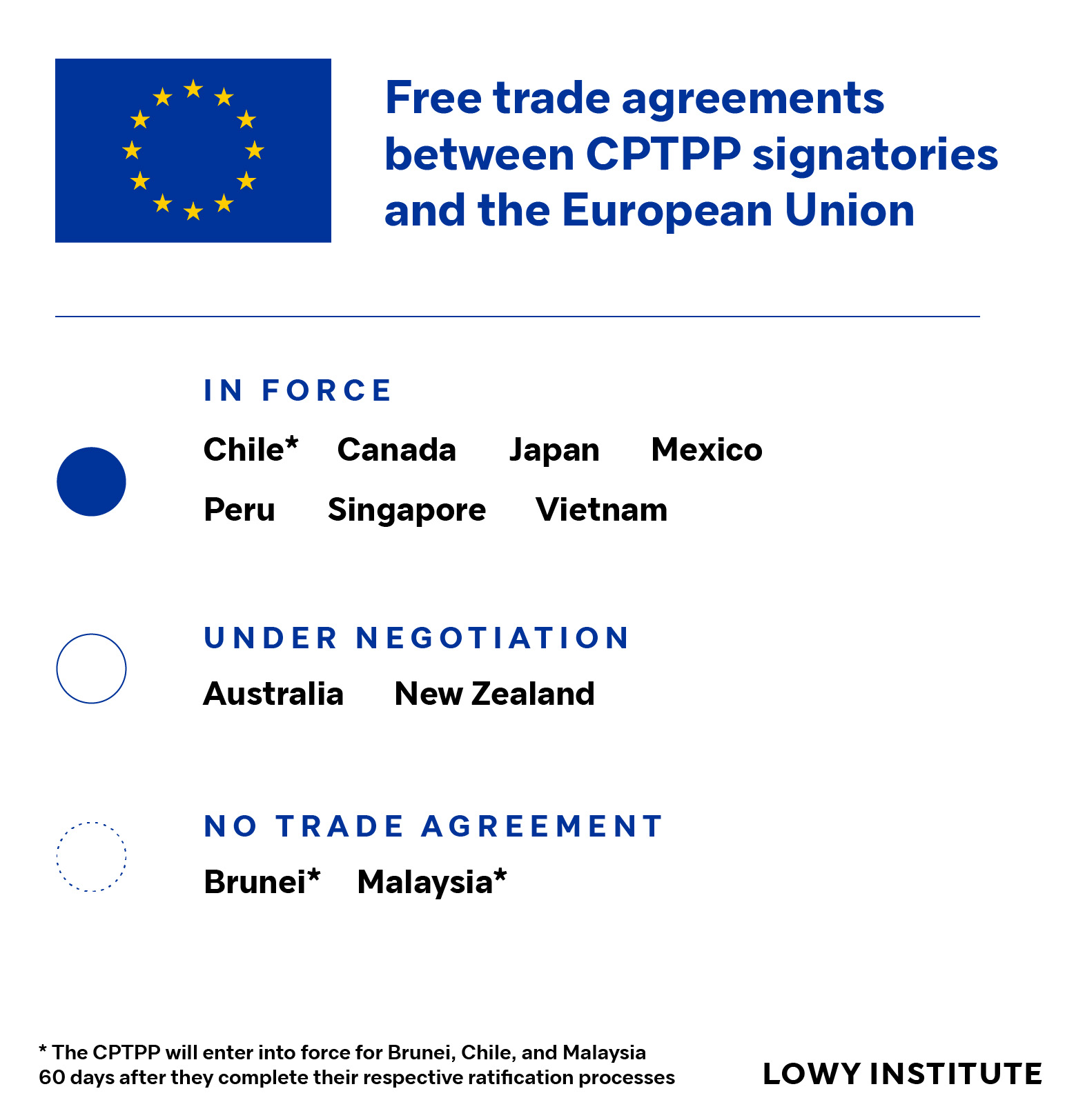 Free trade agreements between CPTPP signatories and the EU