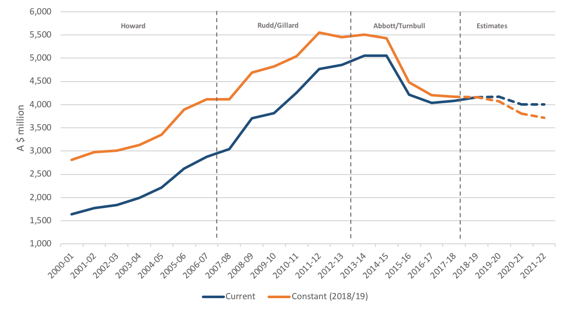 Figure 1: Volume of Australian aid over time