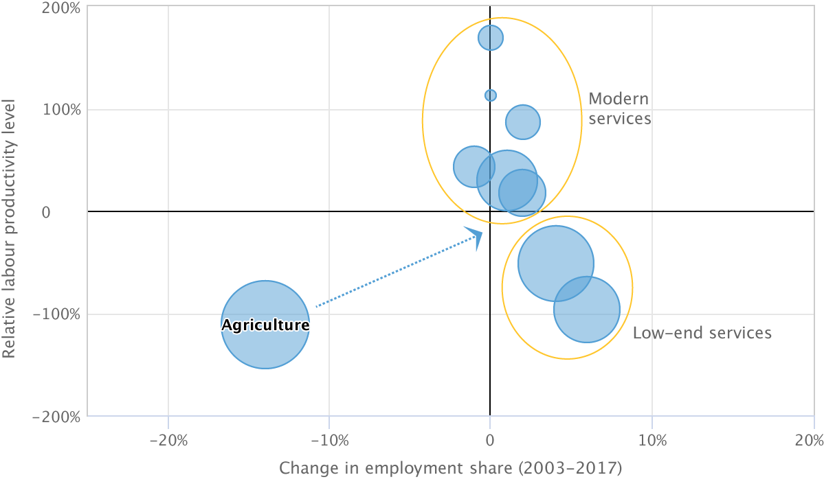 (bubble chart) Figure 6: Low-quality structural transformation