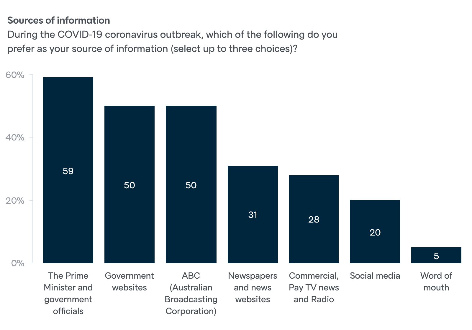chart: sources of information