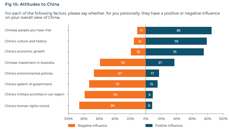 Fig 10: attitudes to China