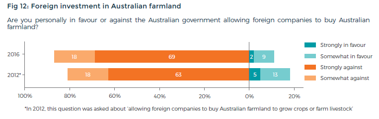 Fig 12: foreign investment in Australian farmland