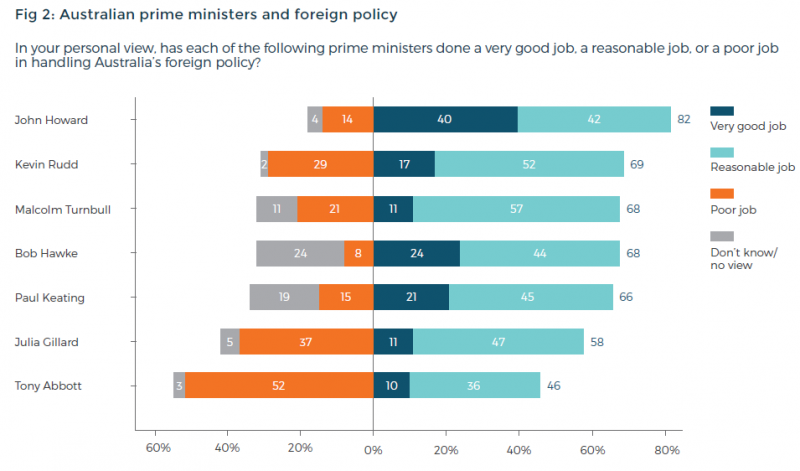Fig 2: Australian prime ministers and foreign policy