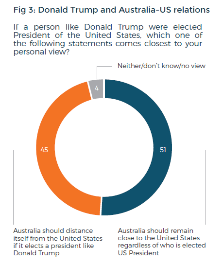 Fig 3: Donald Trump and Australian-US relations