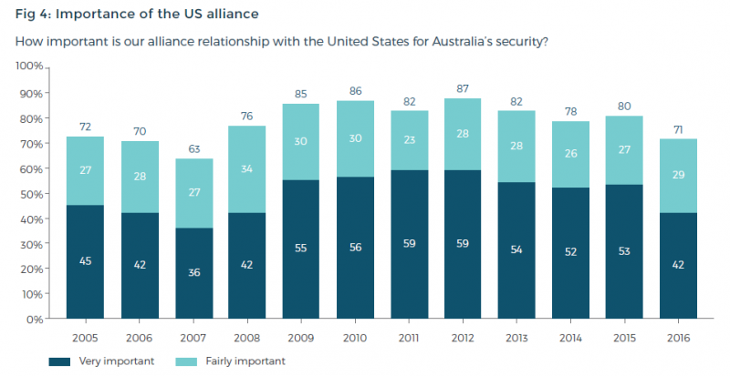 Fig 4: importance of the US alliance