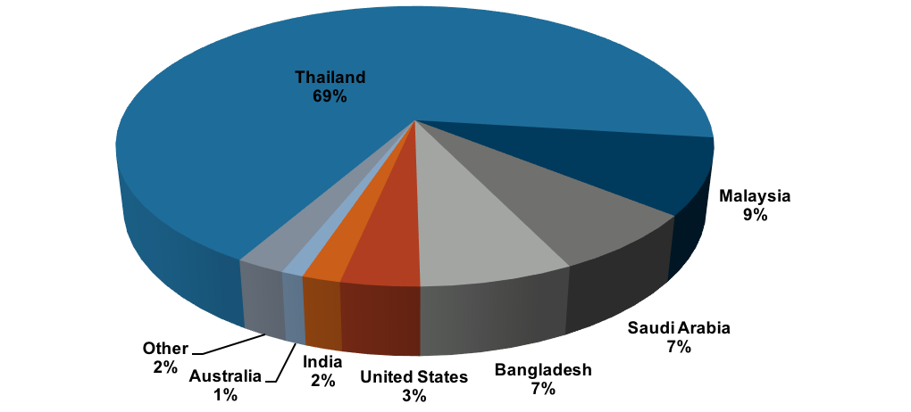 Figure 3: Out-migration from Myanmar, 2015