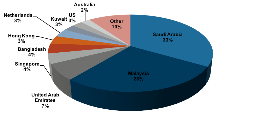 Figure 4: Out-migration from Indonesia, 2015