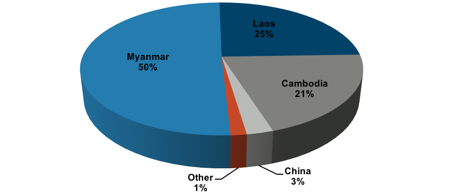 Figure 5: In-migration to Thailand, 2015