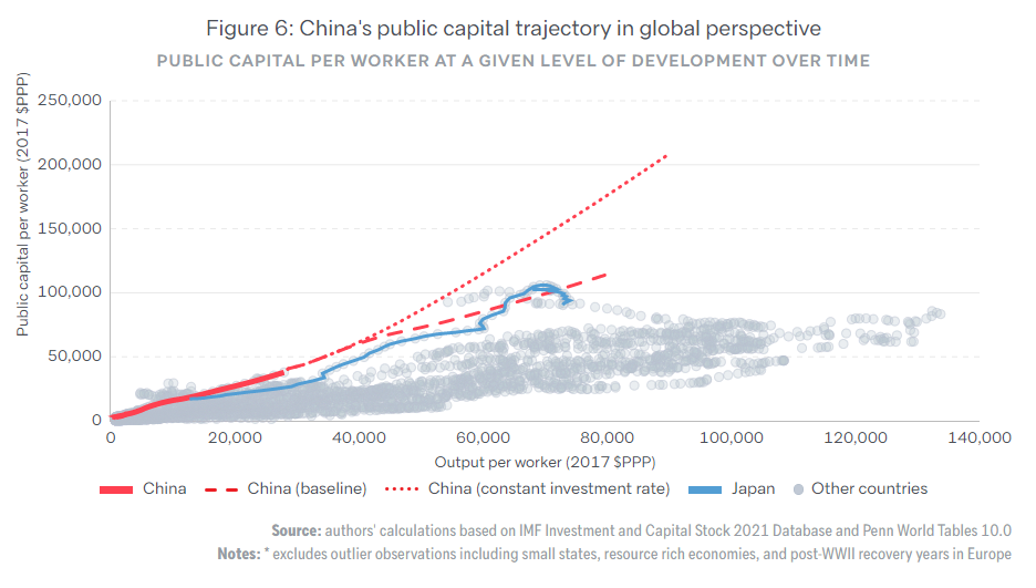 Figure 6: China's public capital trajectory in global perspective
