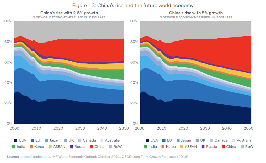 Figure 13: China's rise and the future world economy